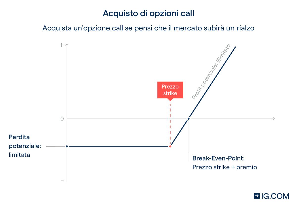 Cosa sono le opzioni?